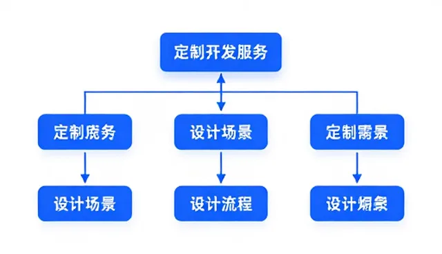 定制开发服务如何应对不同性能需求与适用场景